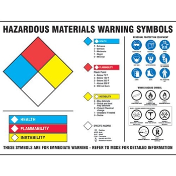 Haz-Mat Warning Label Posters 